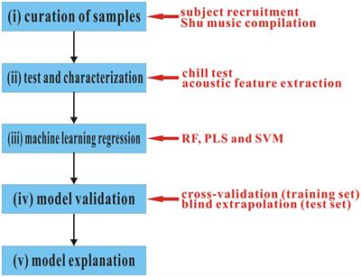 Quantitative physics–physiology relationship modeling of human emotional response to Shu music